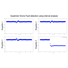 Four charts showing interval analysis